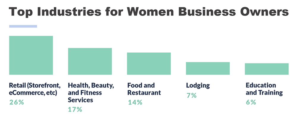 Chart breaking down women business owners by industry.