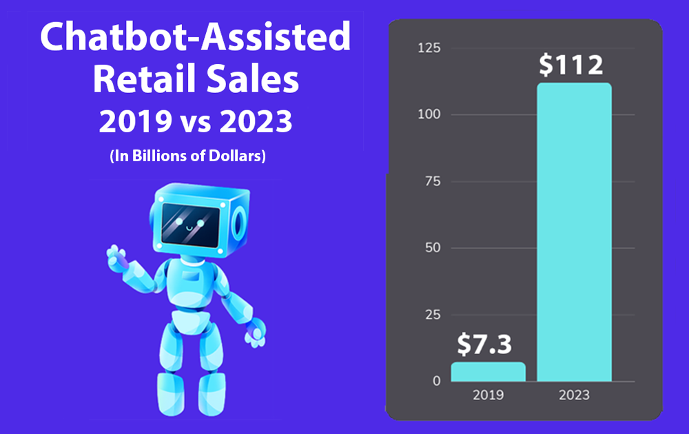 Chart showing growth of Chatbot-Assisted retail sales from 2019 to 2023.