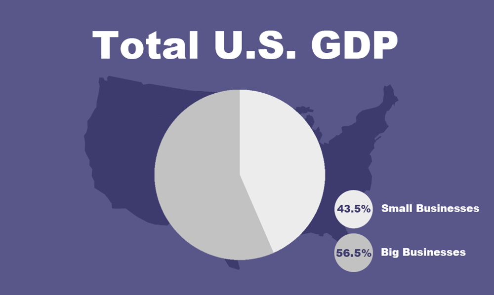 Pie chart comparing US GDP contribution from small vs big business.