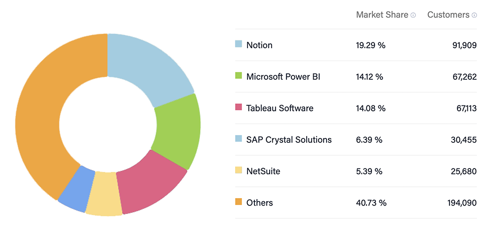 Pie Chart breaking down the business intelligence software market by share.