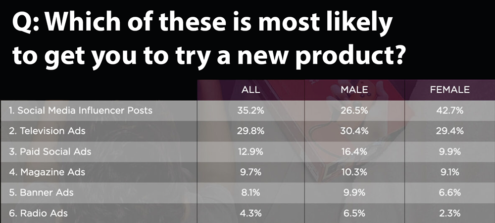 Chart comparing probability of different advertising channels to get consumers to try different products.