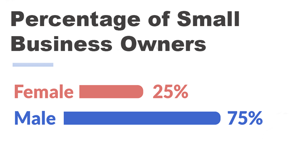 Chart comparing percentage of male vs female business owners.