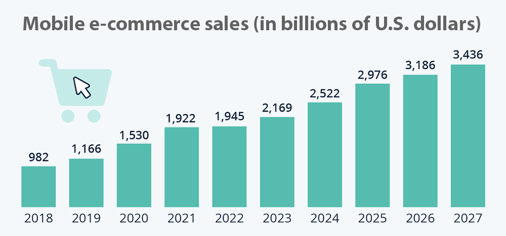 Chart showing mobile e-commerce sales from 2018 to 2027