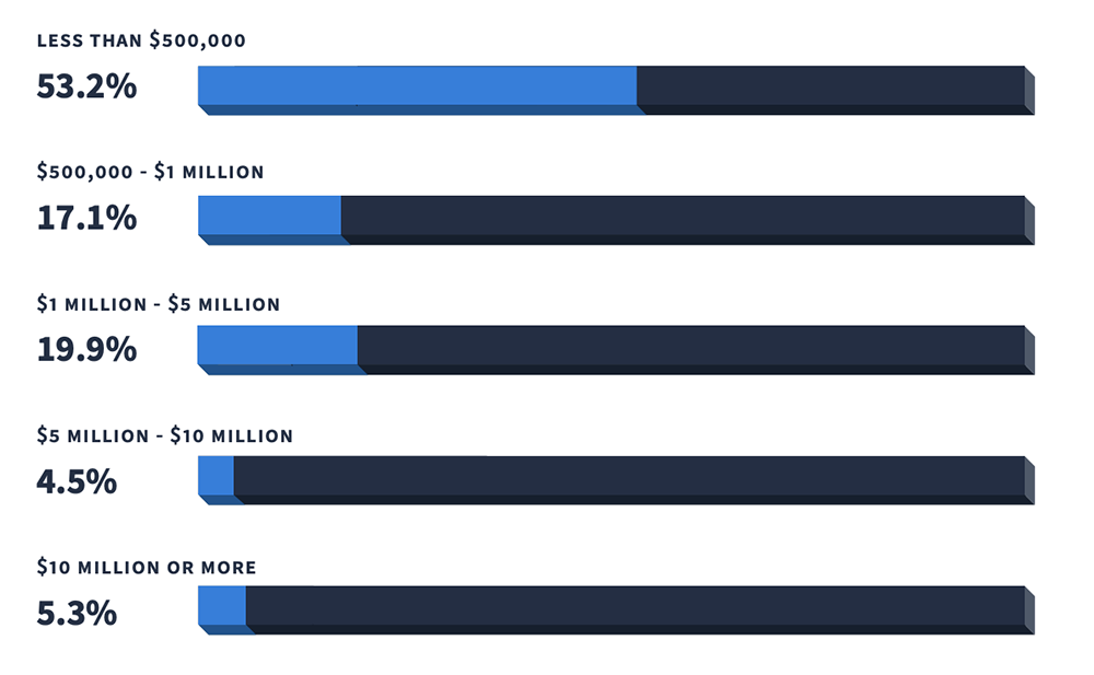 Chart showing annual revenue generated by small businesses