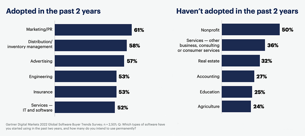 Chart comparing percentage of industry that has highest adoption rate of BI.