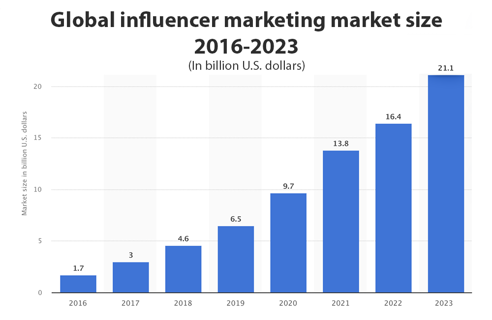 Chart showing global influencer market size from 2016 to 2023.