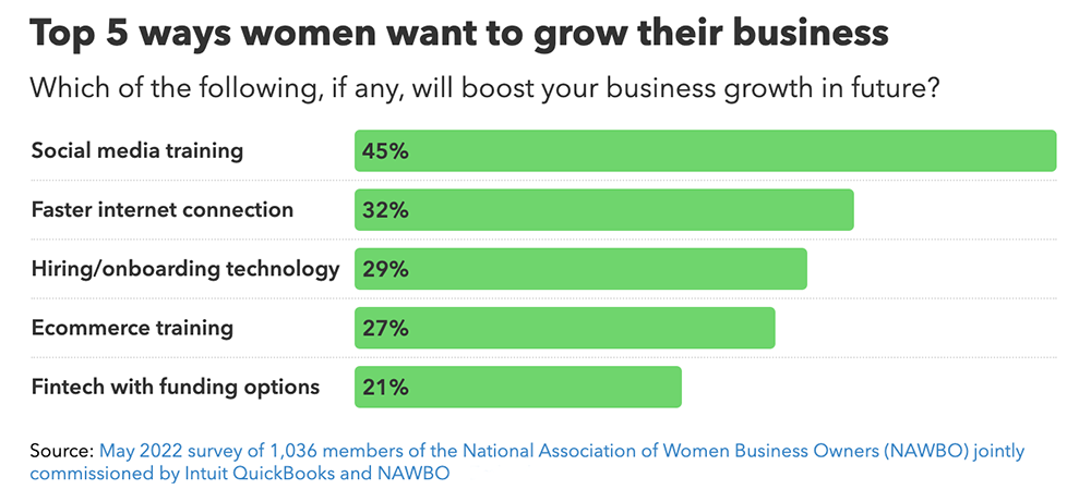 Chart showing the top 5 ways women want to grow their business