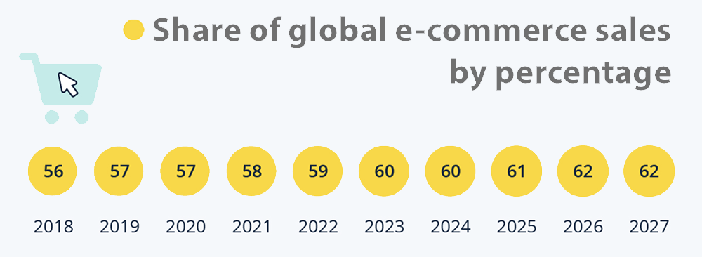 Chart showing projected mobile e-commerce share of global e-commerce from 2018 to 2027