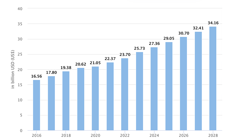 Chart showing business intelligence market size growth from 2016 to 2028