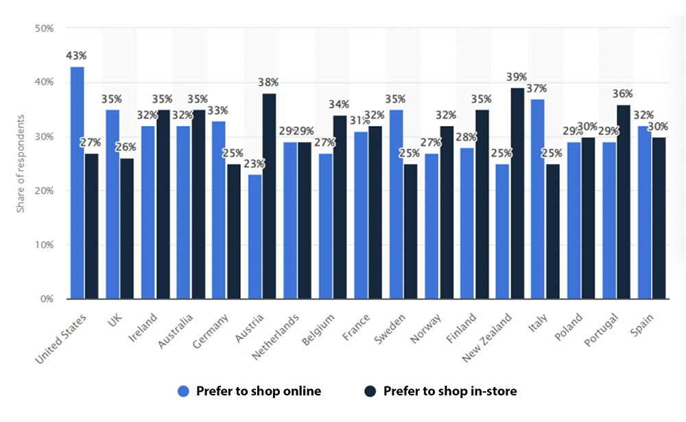 Chart comparing percentage of customers that do shopping online by country