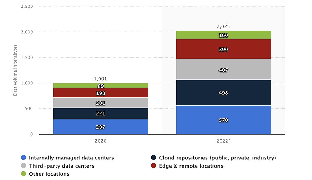 Char tbreaking down data volume in terabytes by source for 2020 and 2022