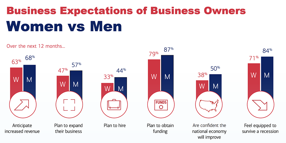 Chart comparing male vs female business owners expectations for the next year.