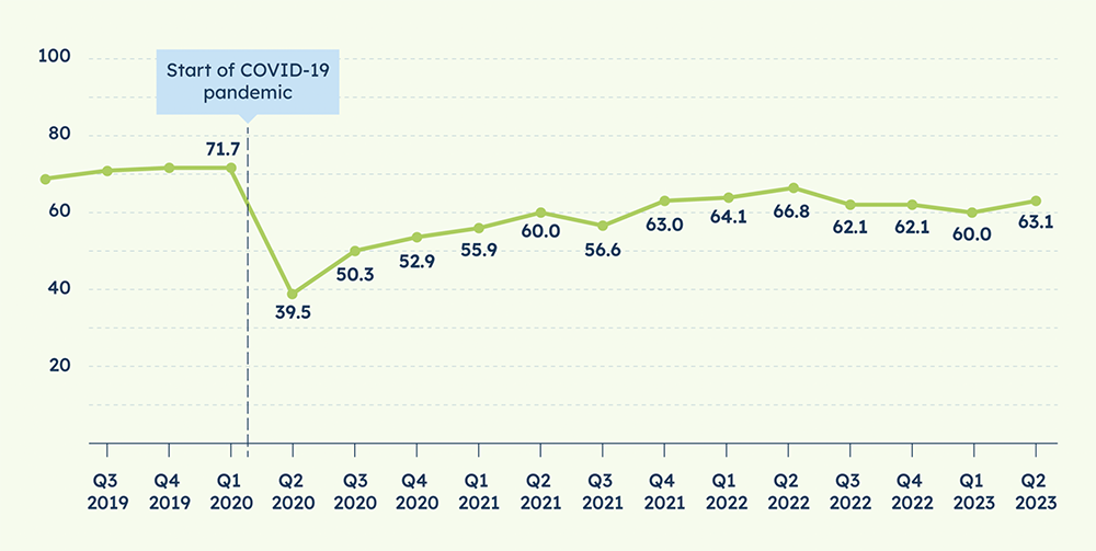 Chart showing quarterly MetLife small business index score from 2019 to 2023