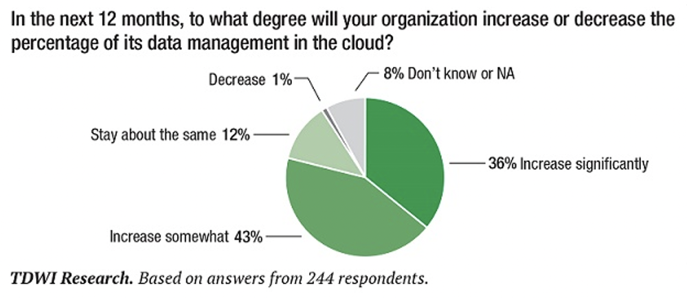 Chart showing projected growth in cloud data management use