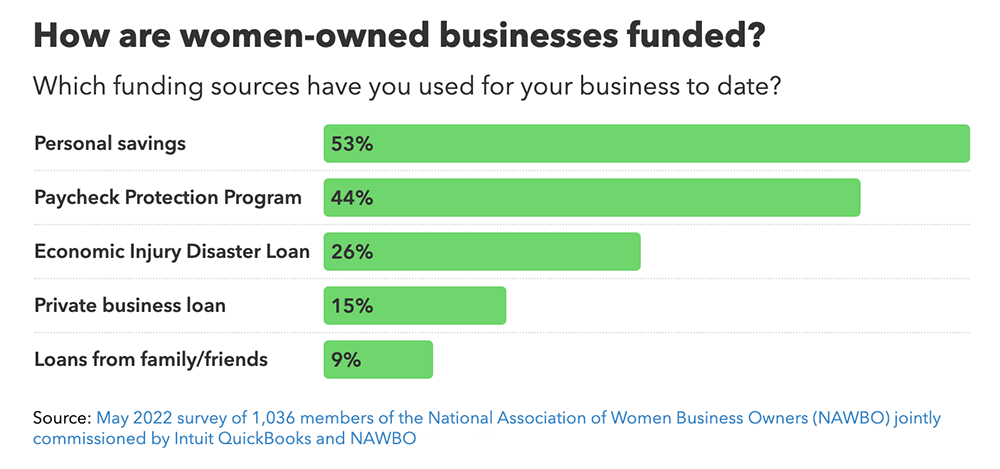 Chart comparing how women-owned businesses are funded