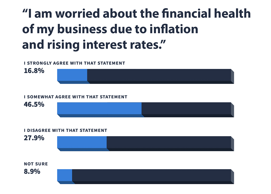 Chart comparing percentage of small business owners concerned about the financial health of their business due to inflation