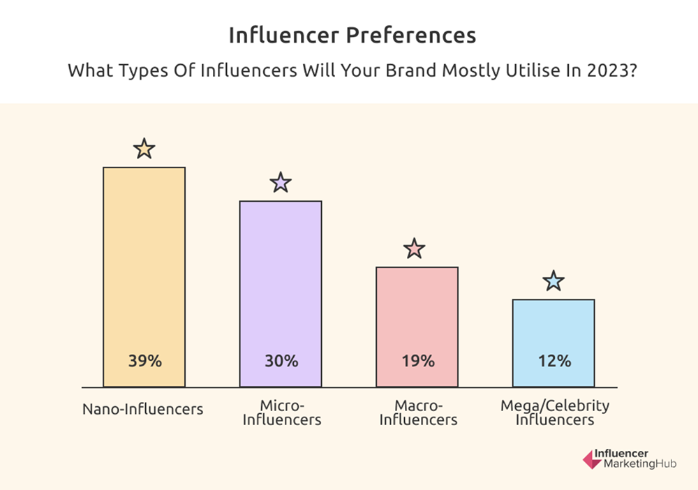 Chart showing how much brands spend on influencer marketing.