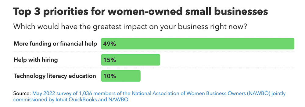 Chart showing the top 3 priorities for women-owned small businesses.