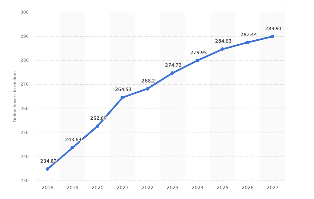 Chart showing projected growth of US online shoppers from 2018 to 2027