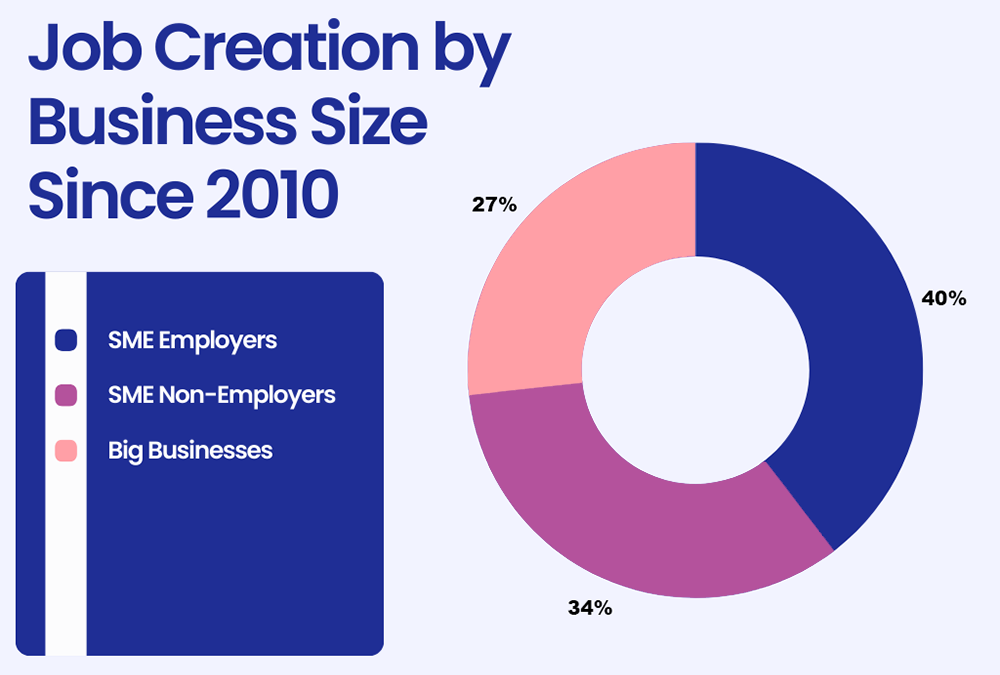 Pie chart comparing job creation by business size since 2010