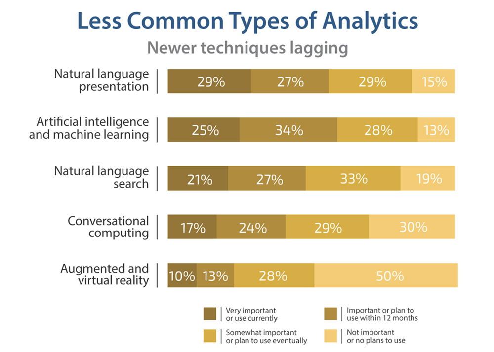 Chart showing most popular media for analytics.