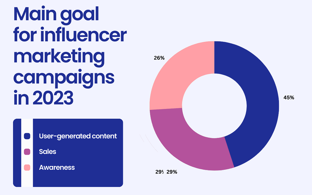 Pie chart showing the main goals for influencer marketing campaigns in 2023
