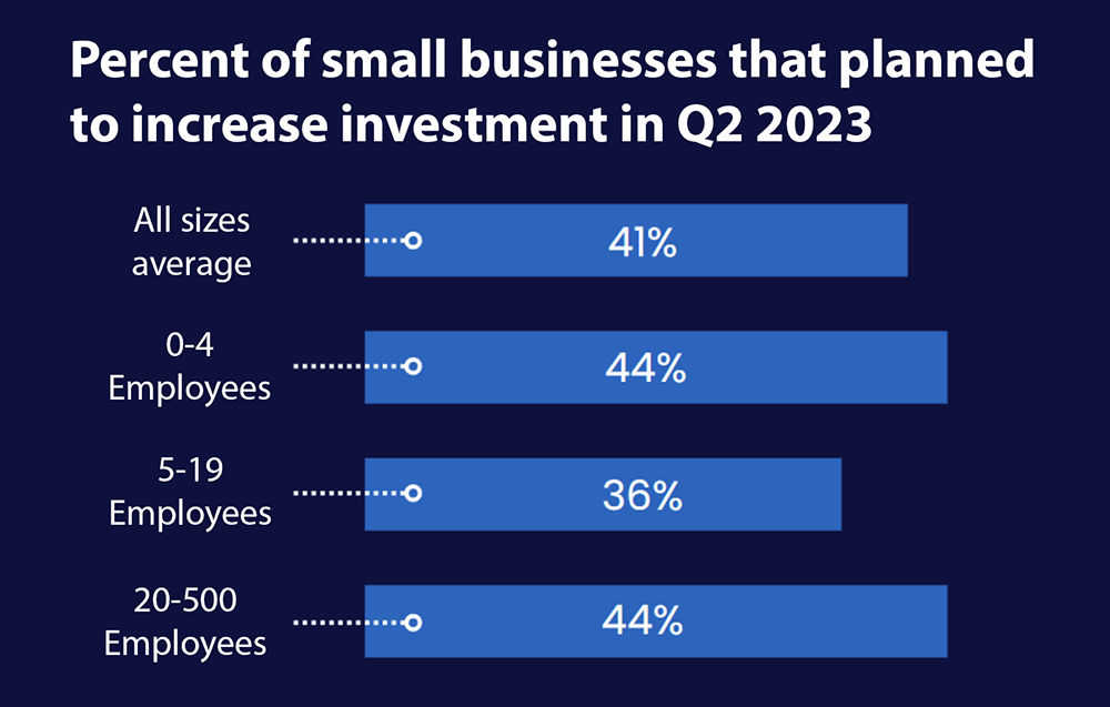Chart showing percentage of small businesses that plan to increase investments in Q2 of 2023