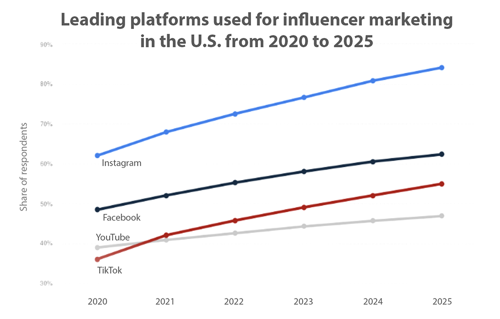 Chart showing the projected leading platforms used for influencer marketing from 2020 to 2025