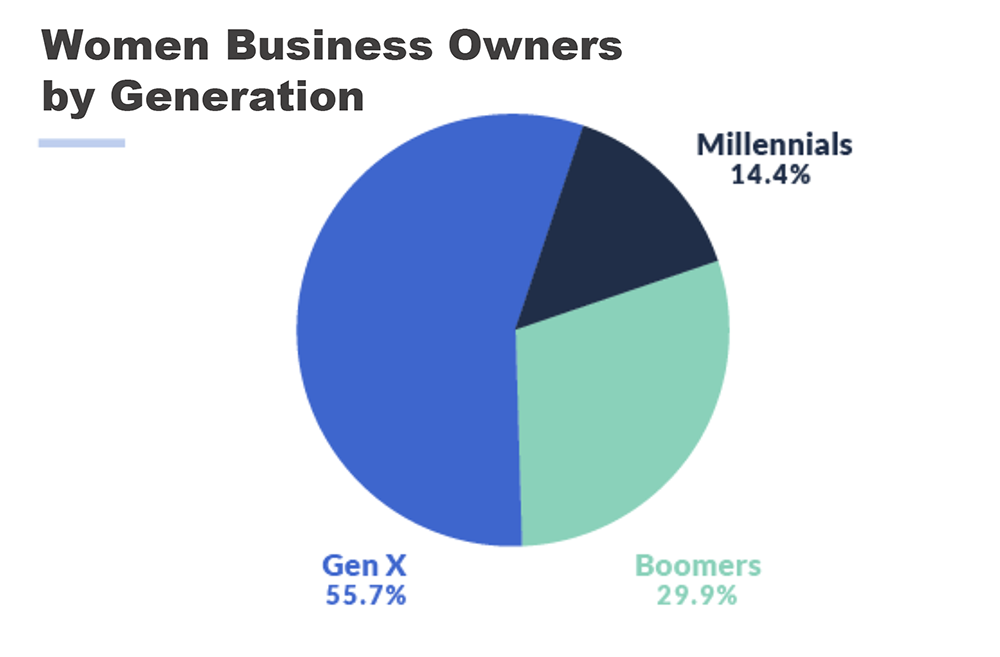 Pie chart showing percentage of women business owners by generation.