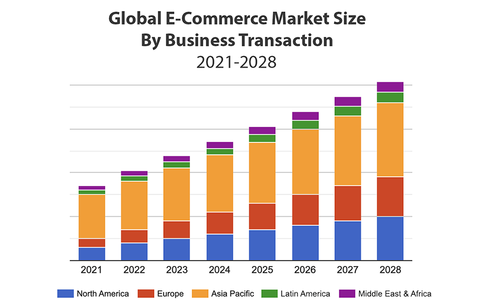 Chart showing projected growth of E-Commerce Market size by 2028