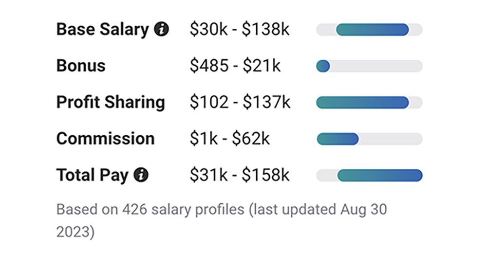 Chart showing average base pay for employees at small busiensses.