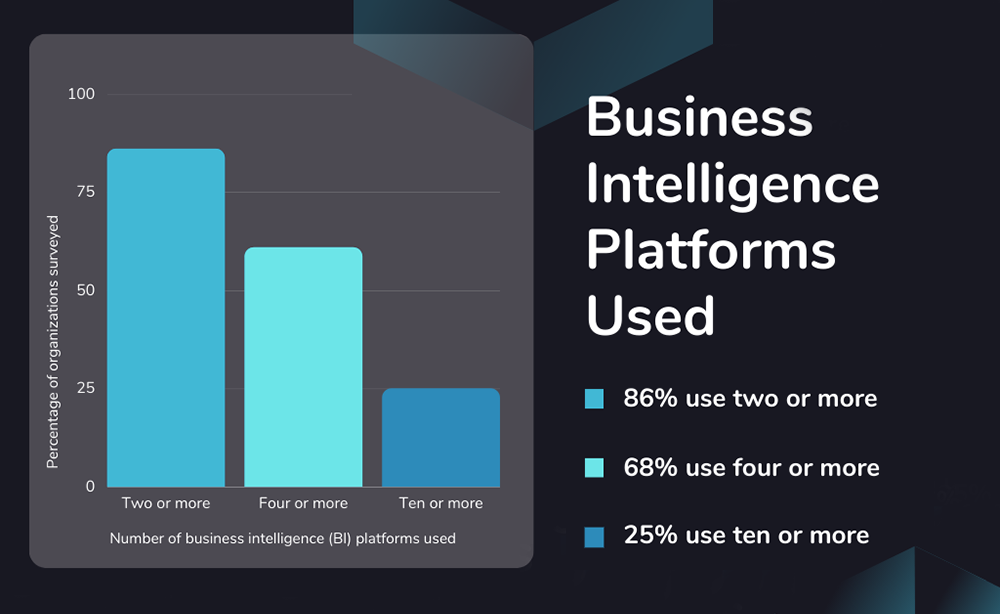 Chart showing the average number of business intelligence platforms used by companies.