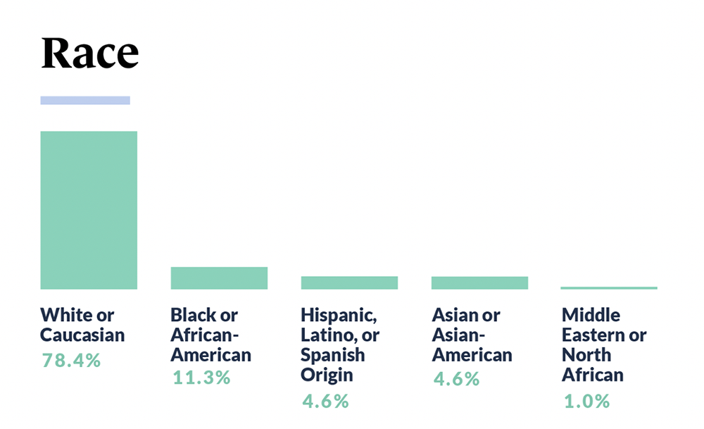 Chart comparing percentage of female business owners by race