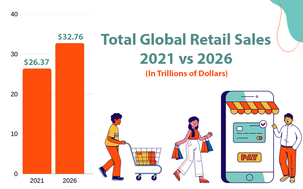 Chart showing total global retail sales from 2021 to 2026