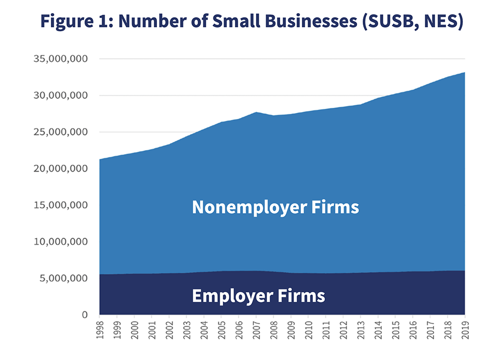 Chart showing growth of number of small businesses in the US.