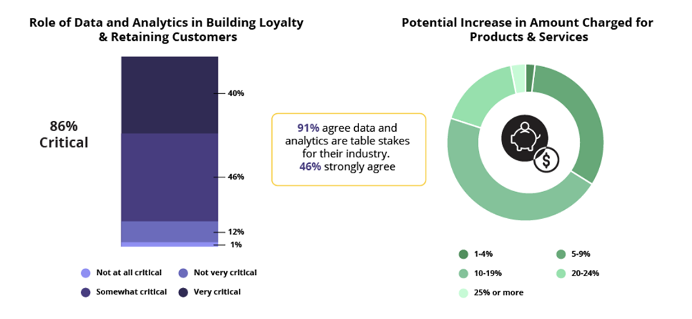 Chart showing beliefs of product decision makers regarding data and analytics relevance to business success.