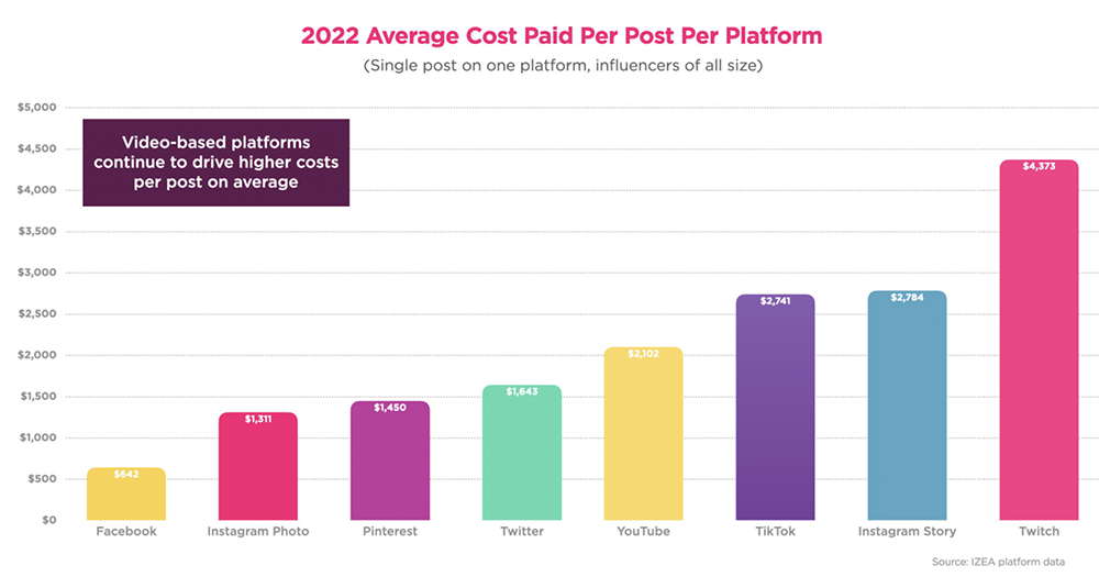 chart showing the average cost paid per influencer post per platform in 2022.