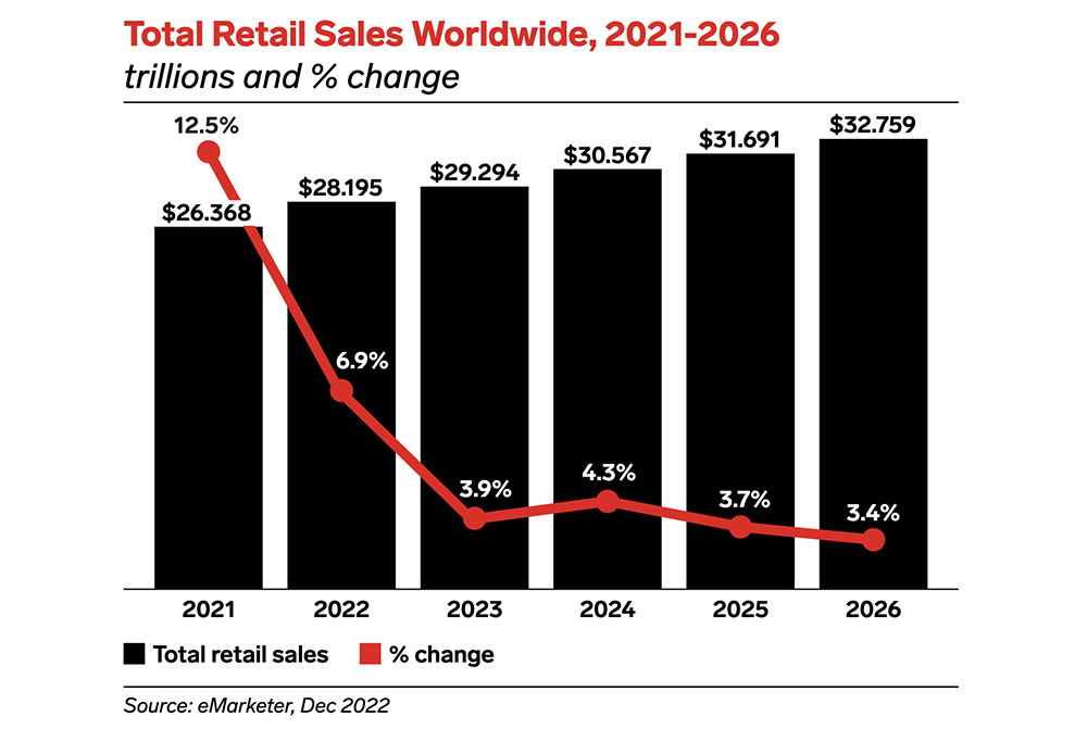 Chart showing projected global retail sales from 2021 to 2026.