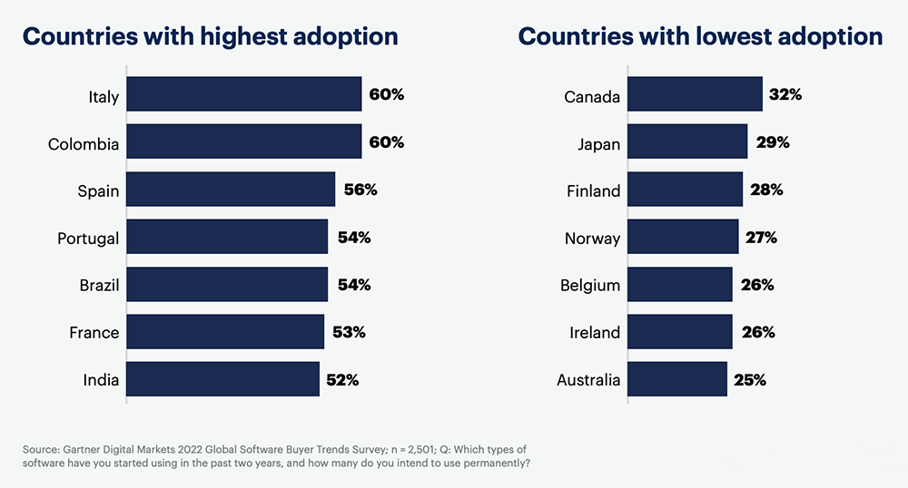 Chart comparing countries with highest and lowest adoption of BI.