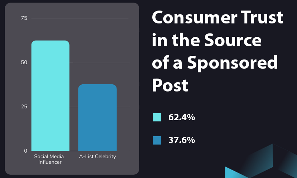 Chart showing difference in consumer trust of sponsored post depending on source
