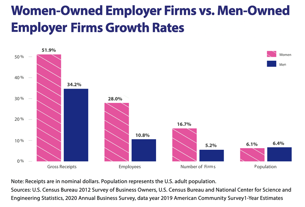 Chart comparing growth rate stats of women owned employer firms vs men owned employer firms