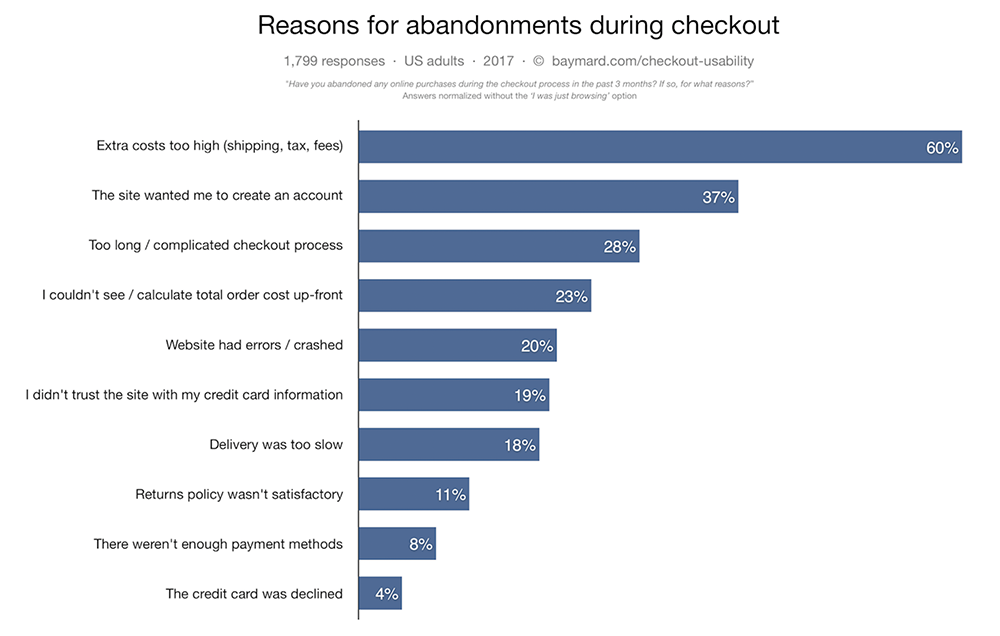 Chart showing reasons for abonnement of online shopping cart orders