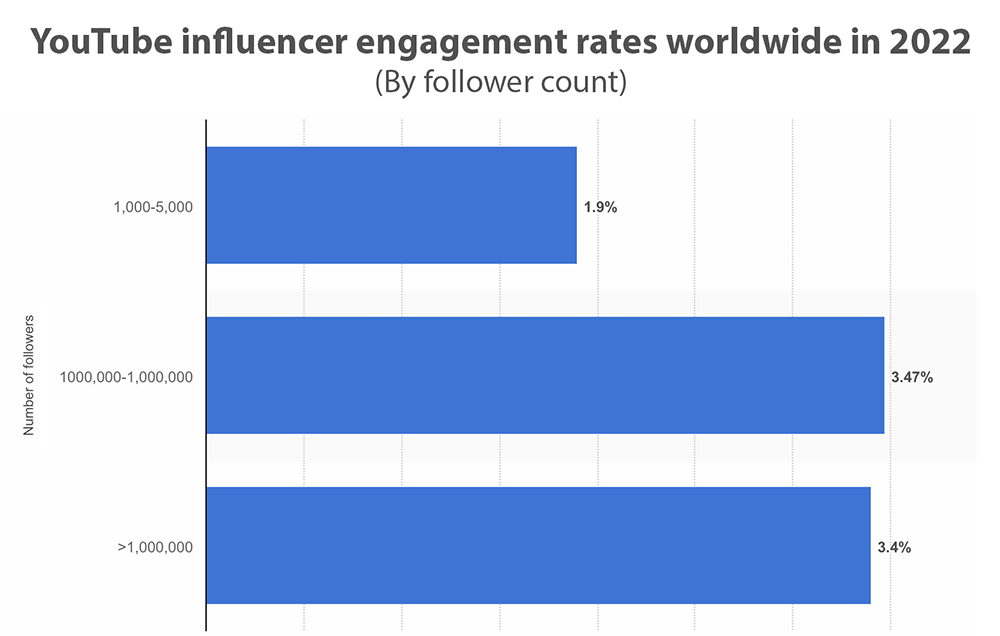 Chart showing global YouTube influencer engagement rates for 2022