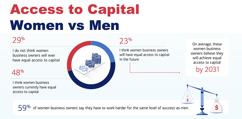 Chart showing female beliefs regarding equal access to capital,