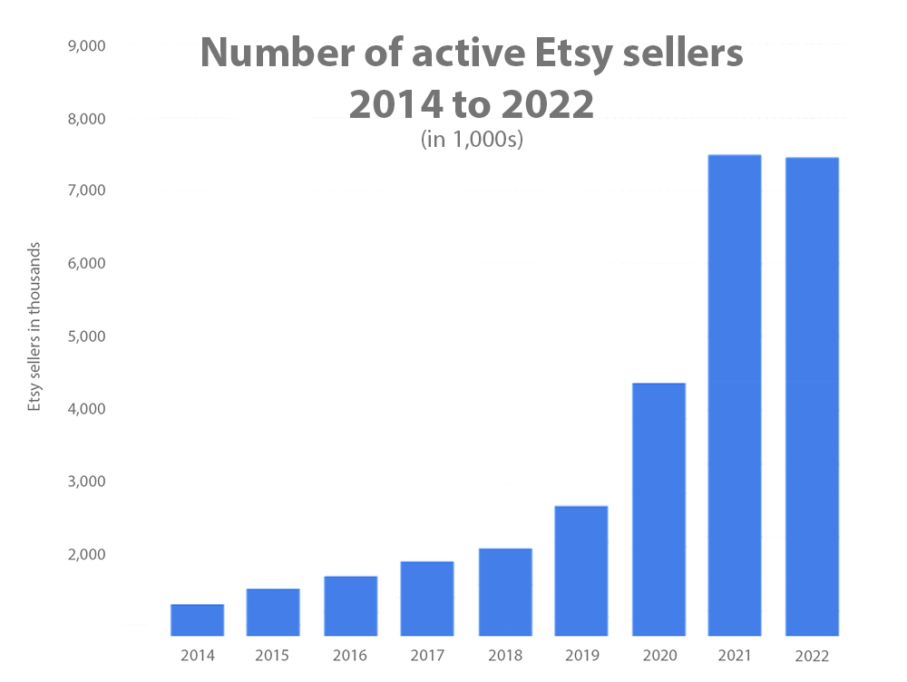 Chart comparing growth in number of Etsy sellers from 2014 to 2022