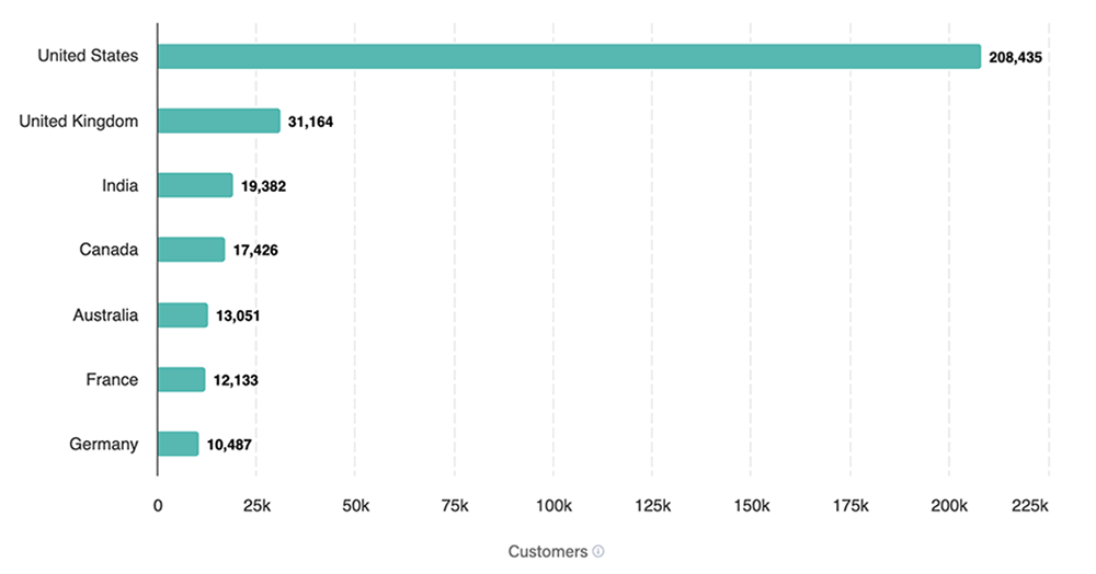 Chart showing company business intelligence use by country.