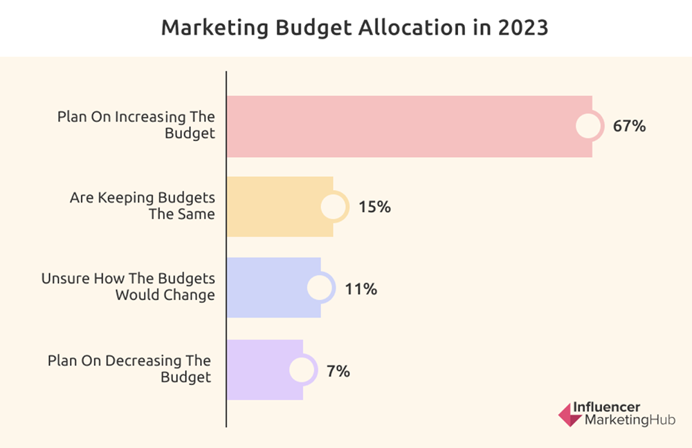 Chart breaking down average marketing budget allocation in 2023.