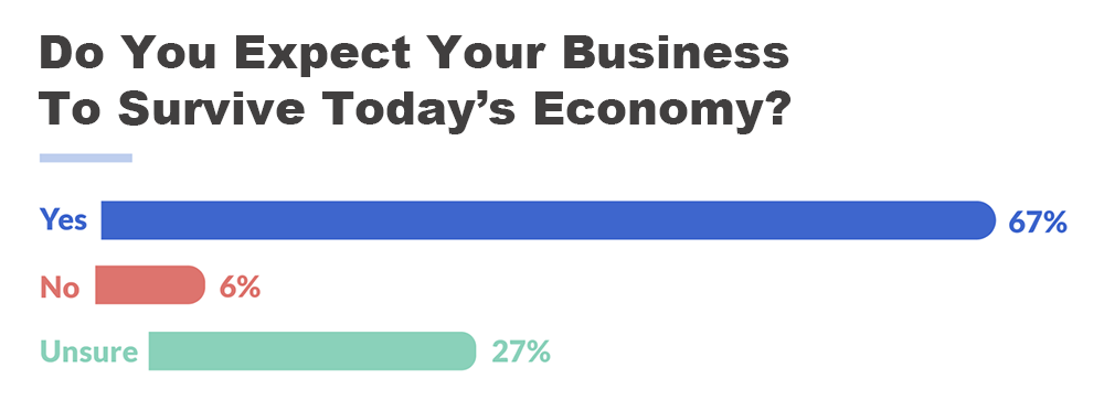 Chart showing percentage of females that expect their business to survive the current economy.