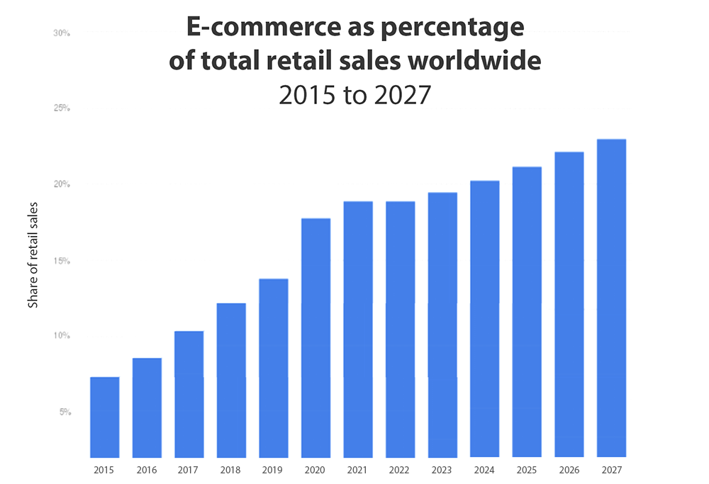 Chart showing e-commerce as a percentage of total retail sales from 2015 to 2027