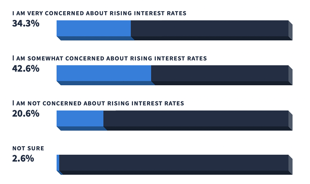 Chart showing percentage of small business owners concerned about rising interest rates